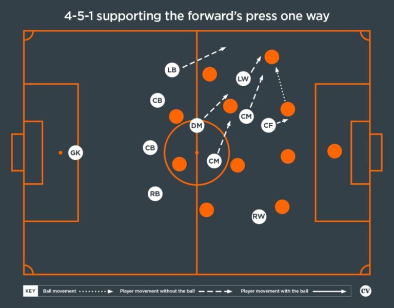 Midfield Compactness in Football: How Elite Teams Control Space Between the Lines 10 Midfield compactness in football showing tight vertical spacing