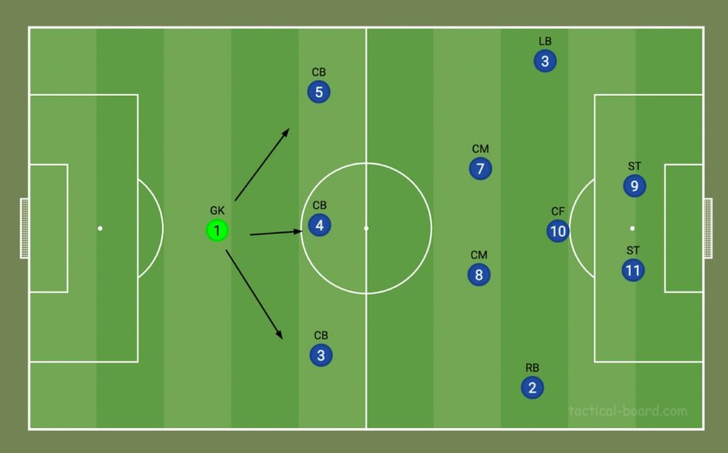 Sweeper keeper in football positioned behind high defensive line