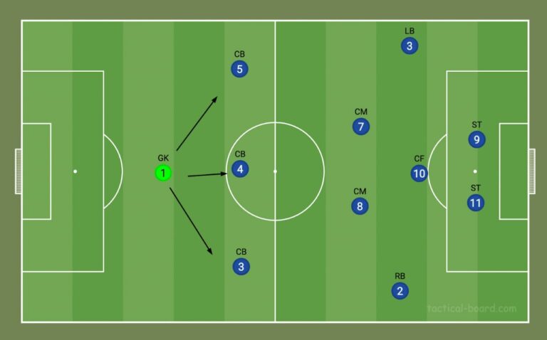 Sweeper-Keeper in Football: Why Modern Goalkeepers Play So High 7 Sweeper keeper in football positioned behind high defensive line