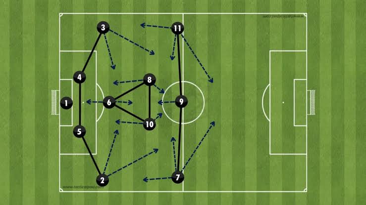 Build-Up Play in Football: How Elite Teams Progress from the Back 13 Build-Up Play in Football defensive structure forming a 3-2 shape