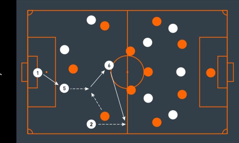 Third Man Runs in Football Explained: How Teams Break Defensive Lines 29 Third man runs in football passing pattern showing player A B C movement and combination play