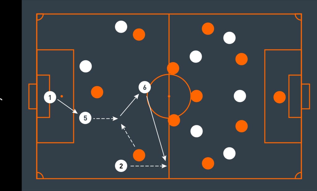 Third man runs in football passing pattern showing player A B C movement and combination play