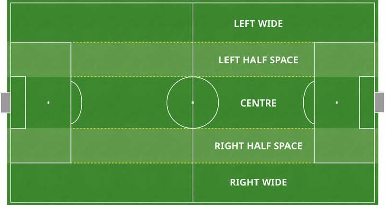 Half-Spaces in Football: How Teams Use Key Zones to Break Defensive Lines 1 Half-spaces in football pitch zones diagram showing left and right half-space positioning