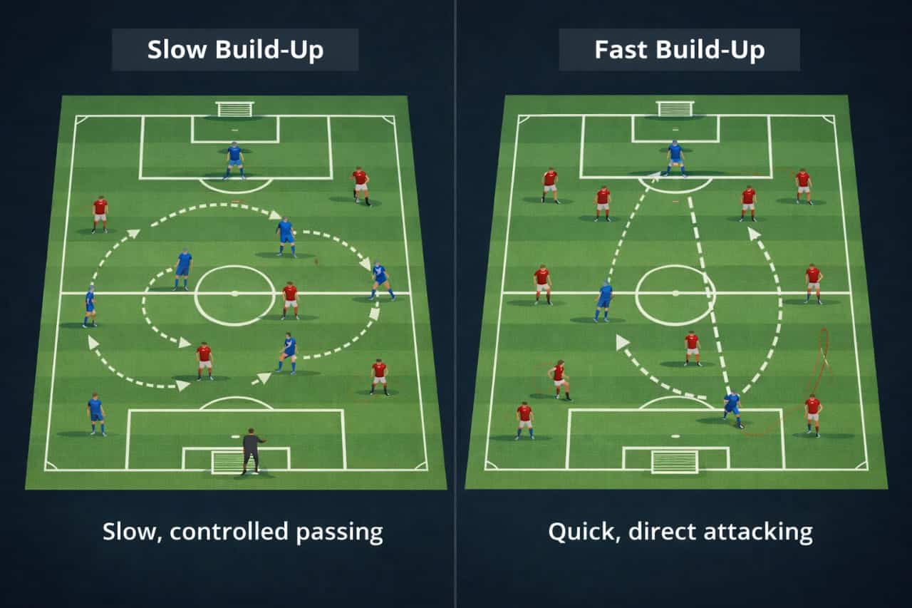 tempo control in football slow vs fast build-up tactical diagram