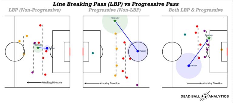 Breaking the Lines in Football: How Teams Progress Through Defensive Structures 9 Breaking the lines in football line breaking pass vertical progression tactical diagram