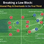breaking low block in football positional play overload final third diagram